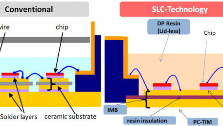 More Power and Higher Reliability by 7th Generation IGBT Module with New SLC Technology