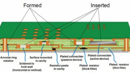 Increased Power Density and Performance with 3D Embedded Substrate Technologies