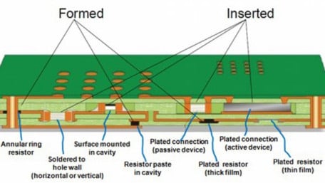 Increased Power Density and Performance with 3D Embedded Substrate Technologies