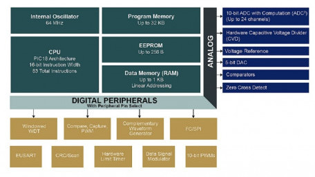 Increase System Performance in Closed-loop Control Applications