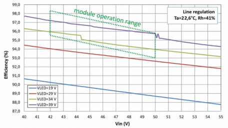 Smart LED DC Module 20W an  Efficient Compact LED Solution