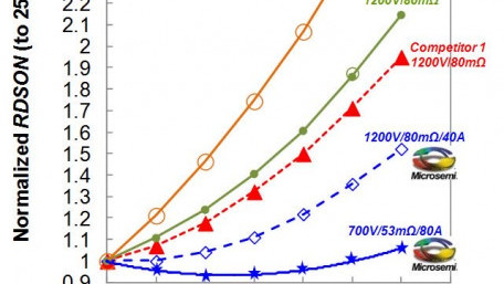 700 V SiC MOSFETs from Microsemi