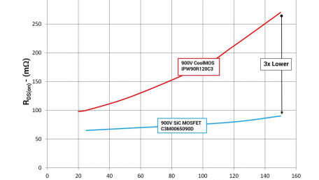 Advances in SiC MOSFET Technology Drive Down Cost of HighBay and Outdoor Lighting Fixtures