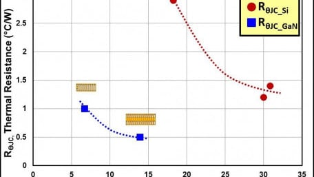 Improving Thermal Performance with Chip-Scale Packaged Gallium Nitride Transistors