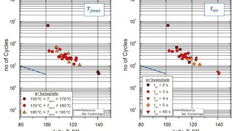 Lifetime Analysis of PrimePACK™ Modules with IGBT5 and .XT