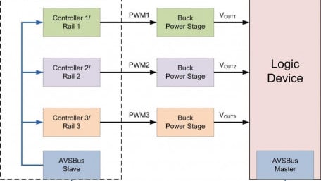 An Introduction to Utilizing the AVSBus Interface in Power Design