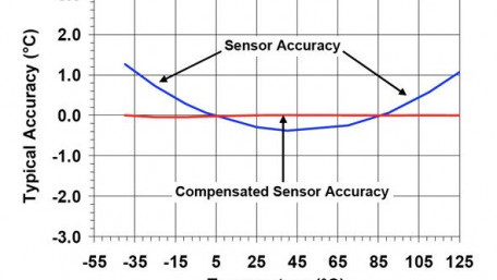 How to Compensate for Temperature Sensor Accuracy at Hot and Cold Extremes