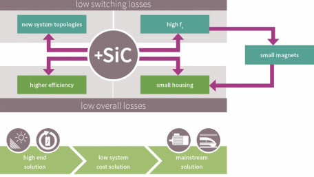 CoolSiC MOSFETs  A Revolution to Rely On