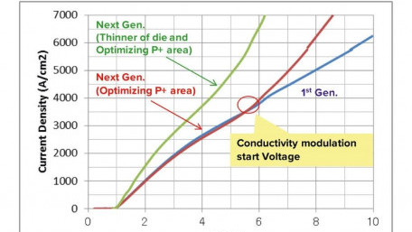 Technology Trends Raising Power-Conversion Efficiency