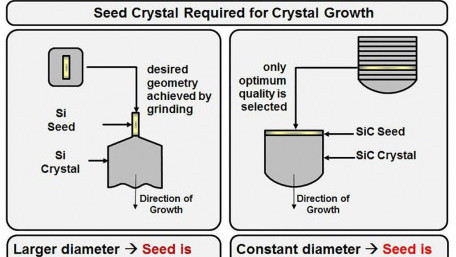 The Creation of Silicon Carbide  Revolutionary Semiconductor