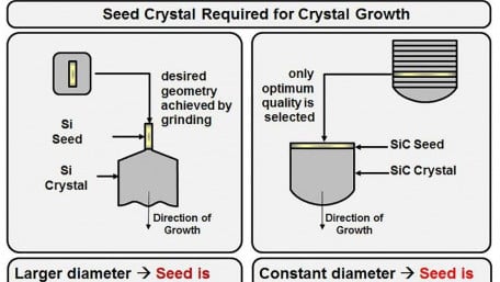 The Creation of Silicon Carbide  Revolutionary Semiconductor
