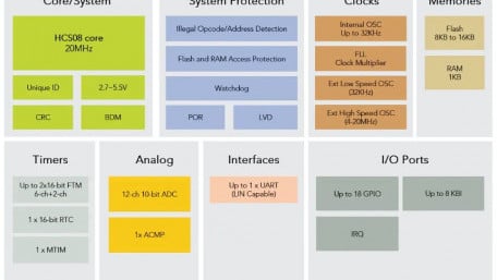 8-bit MCUs for General Purpose Consumer and Industrial Control Applications