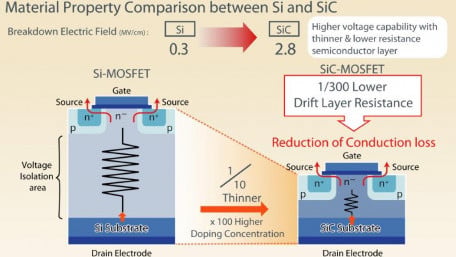 The Creation and Potential Cell Structures of SiC Devices