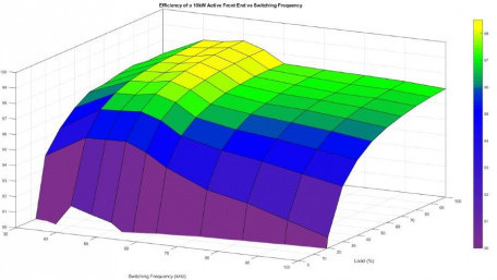 Evaluating the Effect of High Switching Frequency on the Performance of an Active Front End Converter