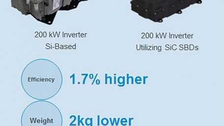 Reliable SiC Power Devices for Automotive Applications