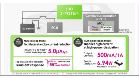 Automotive 500mA/1000mA LDO Regulators Reduce ECU Standby Currents
