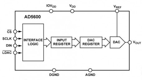 16-Bit, Unbuffered Voltage Output DAC with SPI Interface Spec’d to +175°C