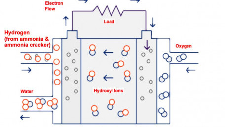 AFC Energy Alkaline Fuel Cell Looks to Ammonia as Hydrogen Source