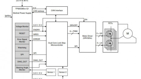 ASIL-D Multi-Rail Power Supplies for MCUs with Rotation Counter