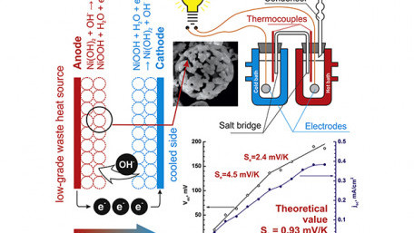 A New Way To Charge: Thermocells Convert Heat Into Energy For Power Devices