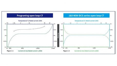 Accomplishing Closed-Loop Accuracy in Advanced Open-Loop Current Sensors