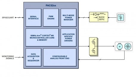 44V System Cost-Optimized Intelligent Control IC for BLDC Motors