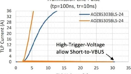 Alpha and Omega Semiconductor Debuts a Series of High-Speed TVS Diodes