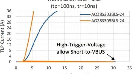 Alpha and Omega Semiconductor Debuts a Series of High-Speed TVS Diodes