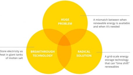 Alphabet’s Project Malta to Use Salt for Large-Scale Energy Storage