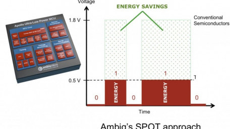 Wireless BLE5 SoC for Energy Harvesting Powered Devices
