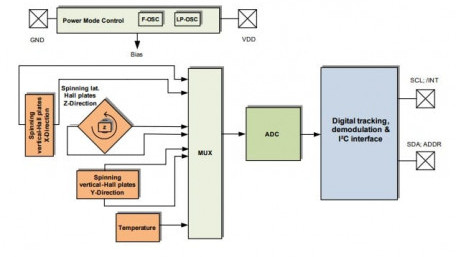 Smallest, Fully-Featured Sensor Evaluation Kits