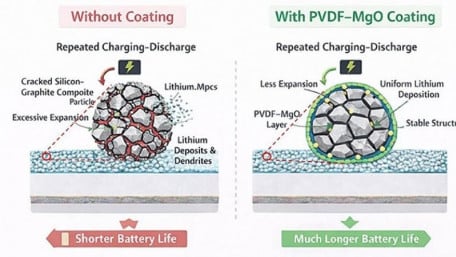 Coating Silicon Anodes Before Calendering Increases Battery Life