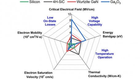 Assessing the Promise of Gallium Oxide Power Devices