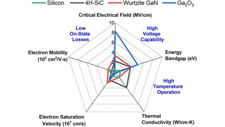 Assessing the Promise of Gallium Oxide Power Devices
