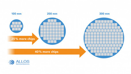 Bringing Micro LEDs to the Dimensions of the Silicon Industry with ALLOS’ 200mm and 300mm GaN-on-Si Epiwafers