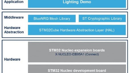 Build a Bluetooth Low Energy (BLE) Mesh Network in Minutes