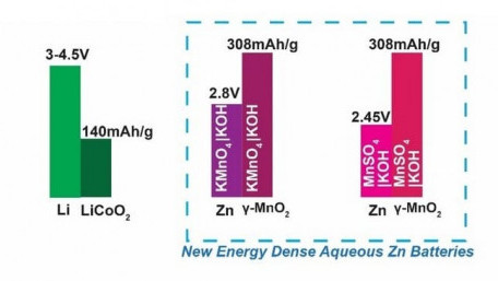 High-Voltage Rechargeable Aqueous Battery Aims to Challenge Li-ion Dominance