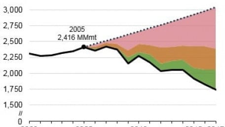 CO2 Emissions from the U.S. Power Sector have Declined 28% Since 2005