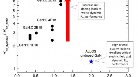 Carbon-Doping Free GaN-on-Si Displays Better Dynamic R(on)