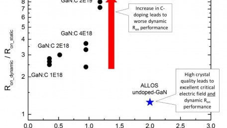 Carbon-Doping Free GaN-on-Si Displays Better Dynamic R(on)