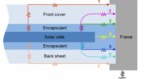 Causes and Solutions of the Potential Induced Degradation (PID) Effect in PV Modules
