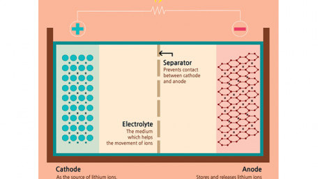 The World of Lithium Ion Batteries 