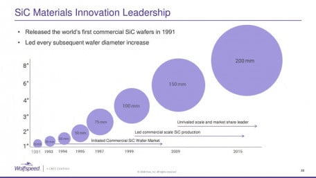 Cree to Invest $1 Billion to Expand Silicon Carbide Capacity