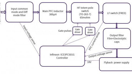 SiC FETs in 2.2kW / 80+ Titanium Bridgeless Totem-Pole PFC Reference Design