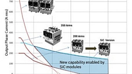 Enhancing the performance of traditional IGBT-module-based power assemblies with SiC modules