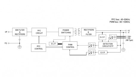 78W to 160W IP67 LED Driver with 3-in-1 Dimming