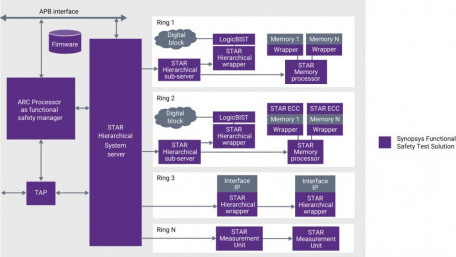 Functional Safety Processor IP Simplifies Automotive SoC Development
