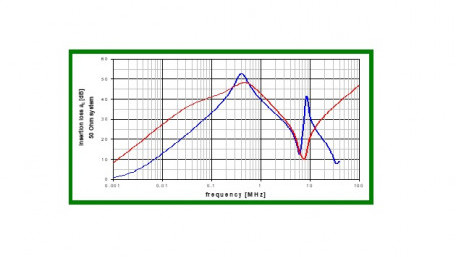 Damp-Oscillation Solution for Validation of the Nanocrystalline Core for Common Mode Choke