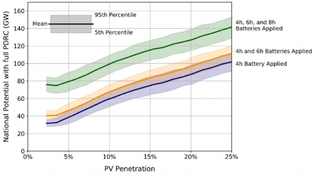 Declining Costs Could Enable Battery Storage to Serve Peak Electricity Demand