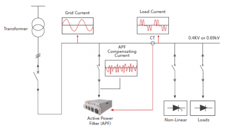 Harmonic Mitigation Using Phase-shifting Transformers and Harmonic Filters